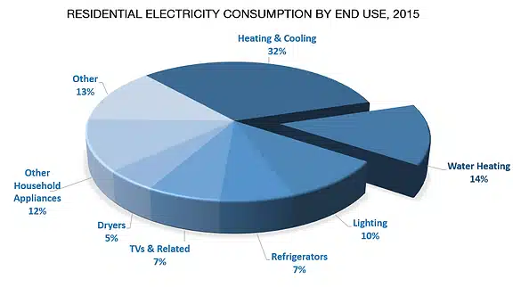 Residential Electricity Consumption